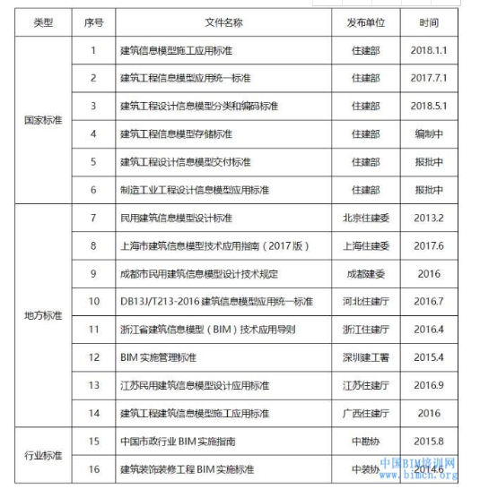 全国各地BIM政策汇总 